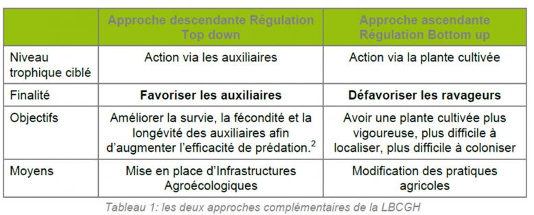 FD Civam 30 La lutte bio et la lutte intégrée